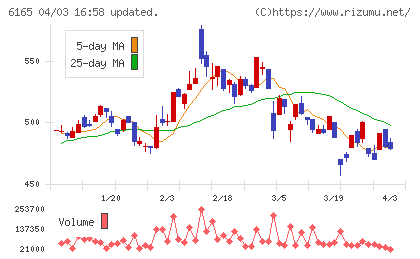 パンチ工業チャート