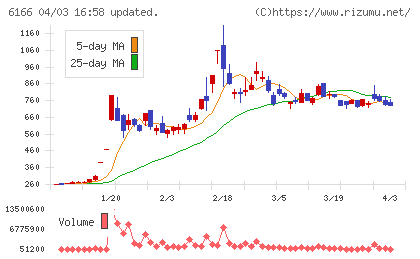 中村超硬チャート