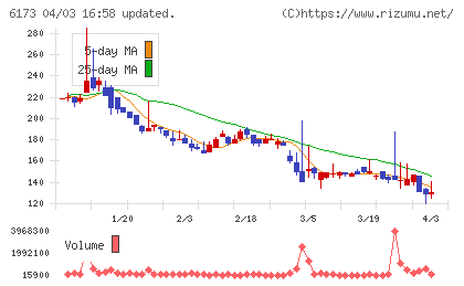 アクアラインチャート
