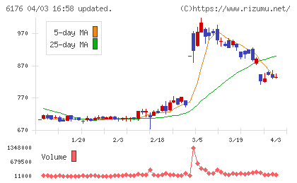 ブランジスタチャート