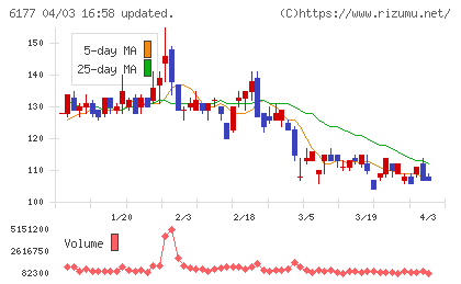 ＡｐｐＢａｎｋチャート