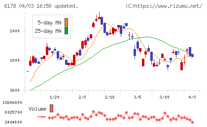 日本郵政チャート
