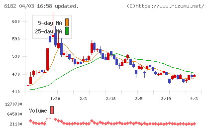 メタリアルチャート