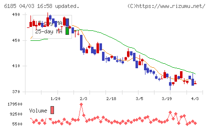 ＳＭＮチャート