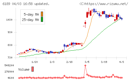 グローバルキッズＣＯＭＰＡＮＹチャート