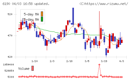 フェニックスバイオチャート