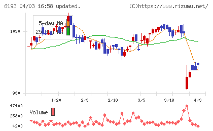 バーチャレクス・ホールディングスチャート