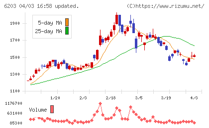 豊和工業チャート