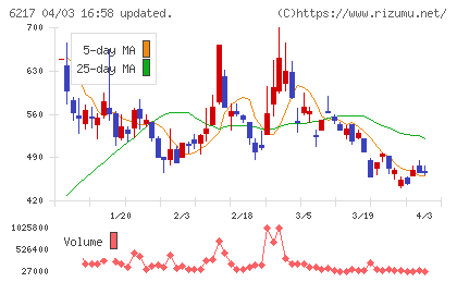 津田駒工業チャート
