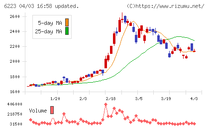 西部技研チャート