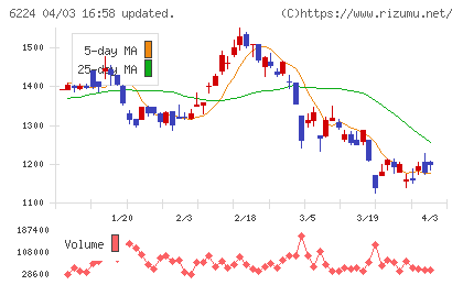 ＪＲＣチャート