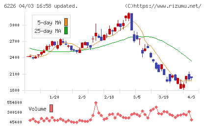 守谷輸送機工業チャート