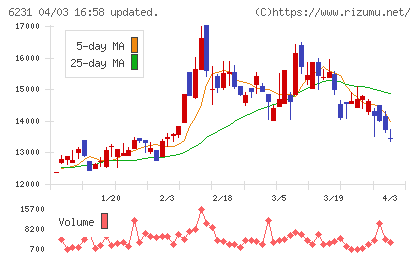 木村工機チャート