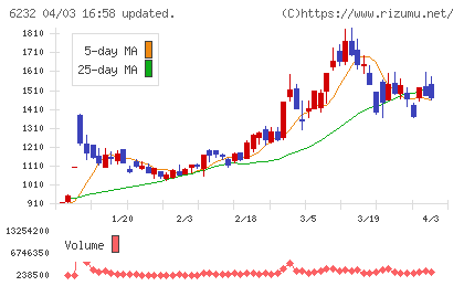 ＡＣＳＬチャート