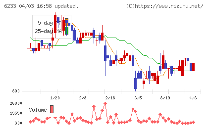 ＫＬＡＳＳチャート