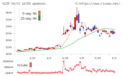 オプトランチャート