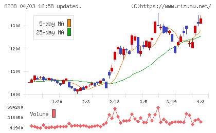 フリューチャート