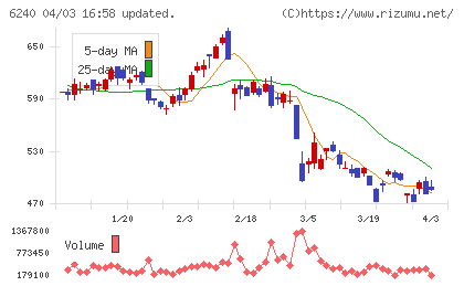 ヤマシンフィルタチャート