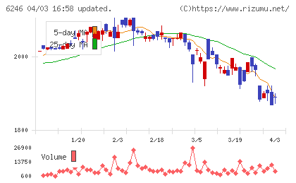 井上金属工業チャート