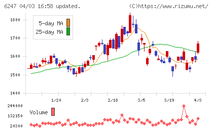 日阪製作所チャート