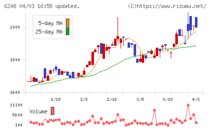 横田製作所チャート