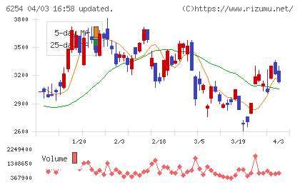 野村マイクロ・サイエンスチャート