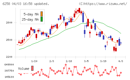平田機工チャート