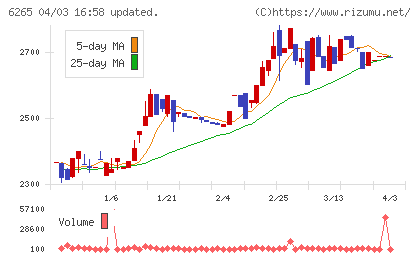コンバムチャート