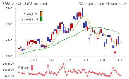 ナブテスコチャート