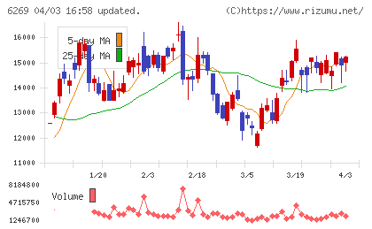 三井海洋開発チャート