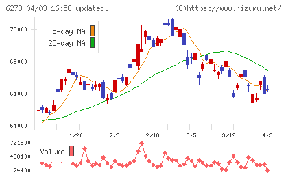 ＳＭＣチャート