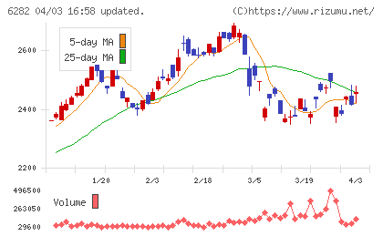 オイレス工業チャート