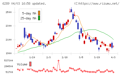 技研製作所チャート