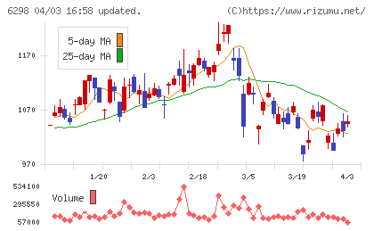 ワイエイシイホールディングスチャート