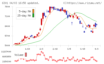 コマツチャート