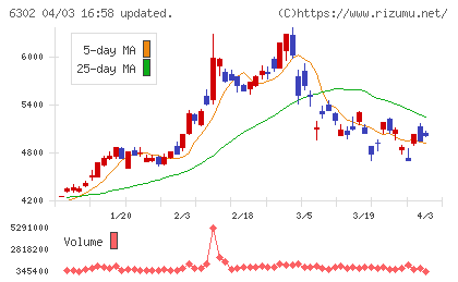 住友重機械工業チャート