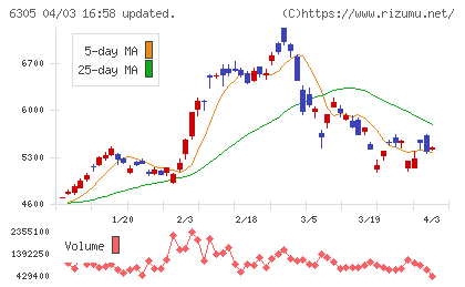 日立建機チャート
