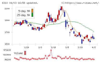 井関農機チャート