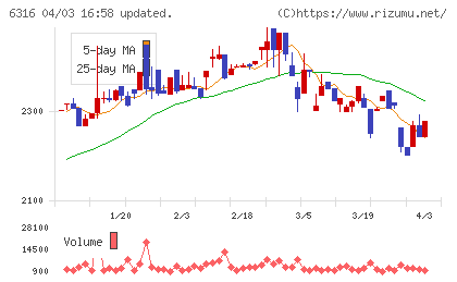 丸山製作所チャート