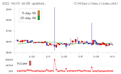 タクミナチャート