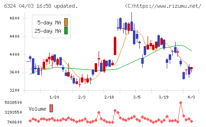 ハーモニック・ドライブ・システムズチャート