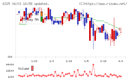 タカキタチャート