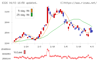 クボタチャート