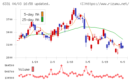 三菱化工機チャート