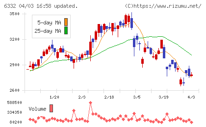月島ホールディングスチャート