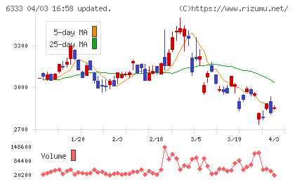 帝国電機製作所チャート