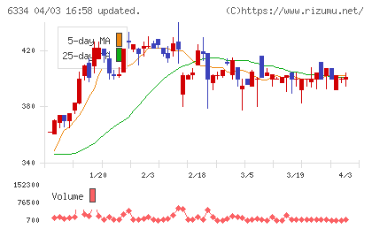 明治機械チャート