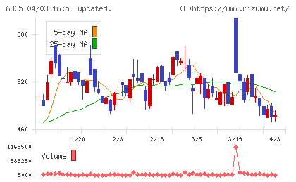 東京機械製作所チャート