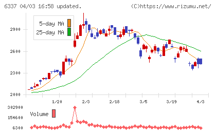 テセックチャート