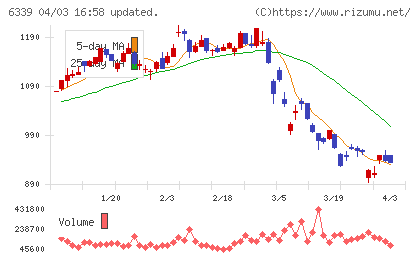 新東工業チャート